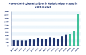 Grafiek cybercrime 2019 en 2020